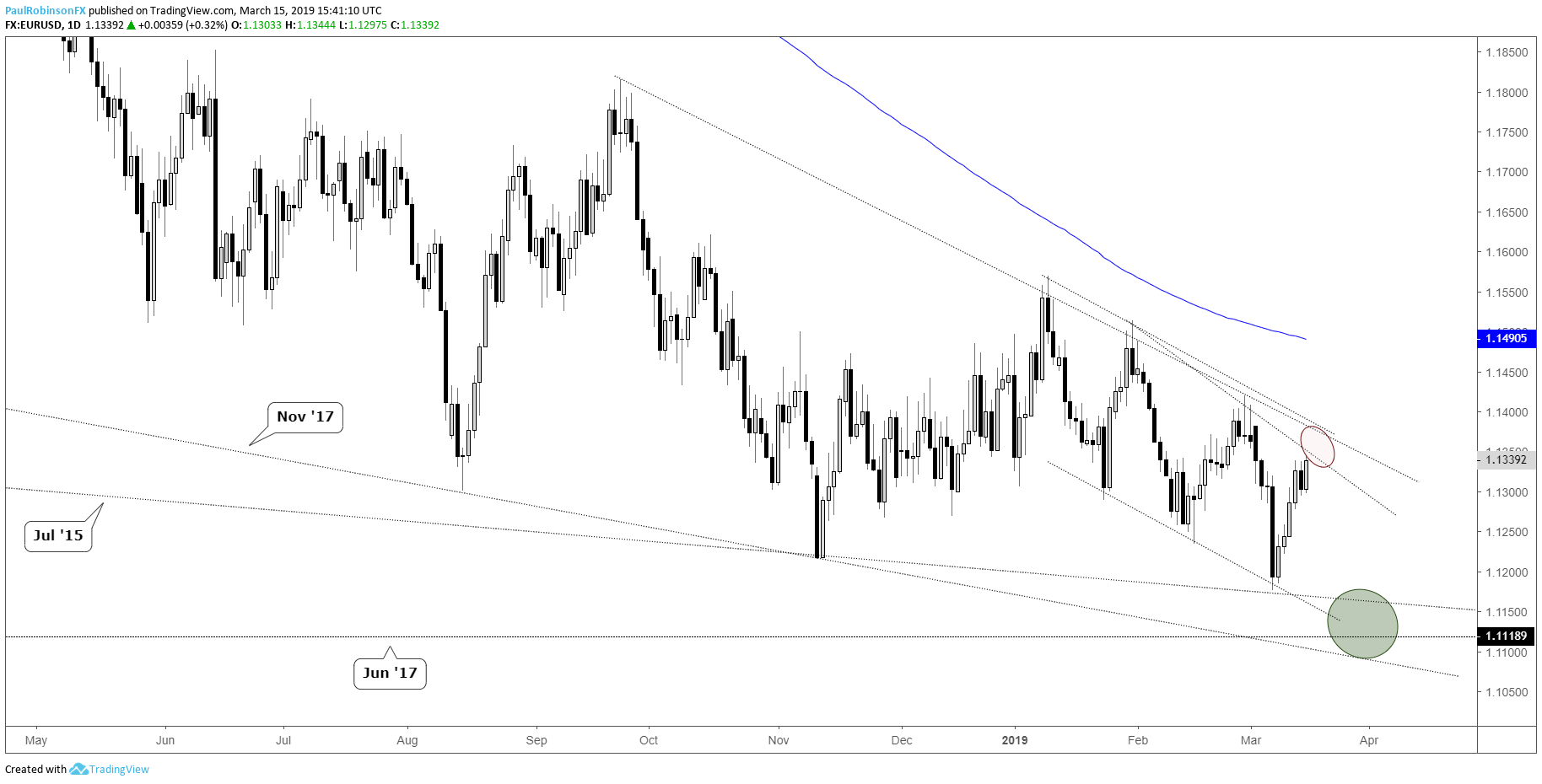 Eurusd Technical Forecast Trend Resistance Give Euro Weak - 